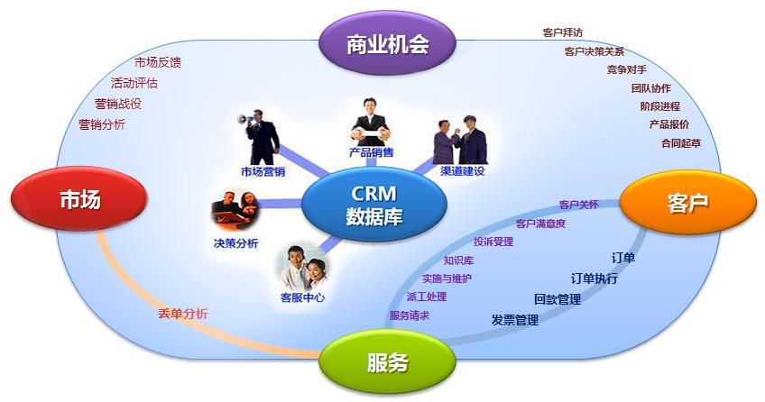 客户关系系统CRM